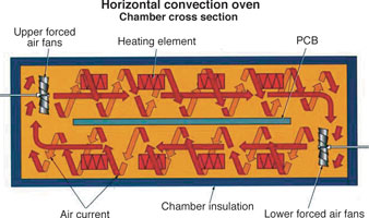 Figure 2. Cross-section of a horizontal convection oven. Air in each chamber is recirculated within the confines of the chamber to reduce differences in temperature, velocity, etc